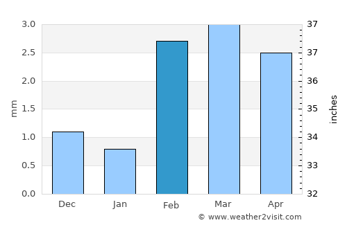 Samaro average rain in February