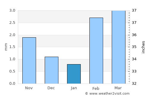 Samaro average rain in January