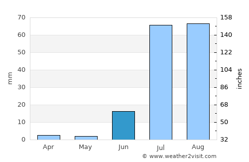 Samaro average rain in June