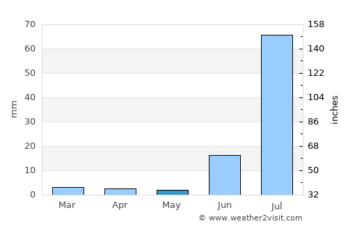 Samaro average rain in May