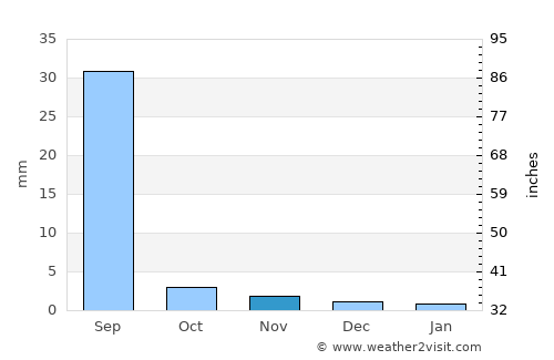 Samaro average rain in November