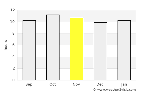 Samaro average rain in November