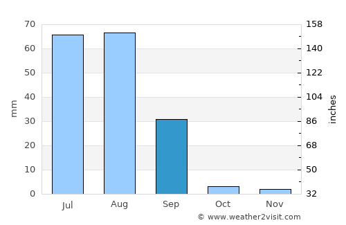 Samaro average rain in September