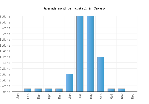 Samaro monthly rainfall chart (inches)