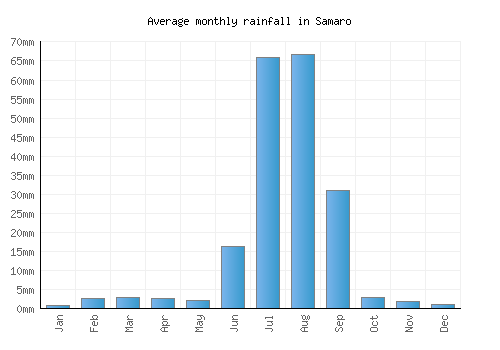 Samaro monthly rainfall chart (mm)