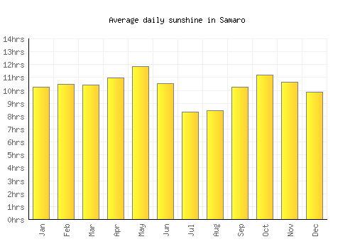Samaro average daily sunshine chart