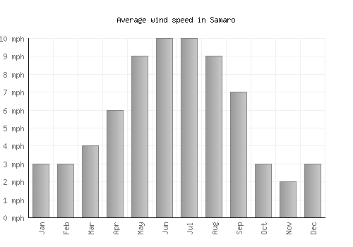 Samaro average winspeed by month (mph)