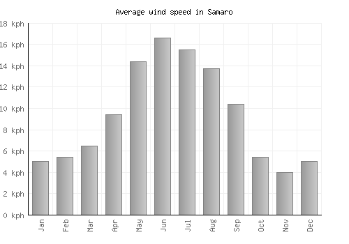 Samaro average winspeed by month (km/h)