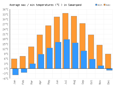 Samarqand average minimum / maximum temperatures (Celsius)