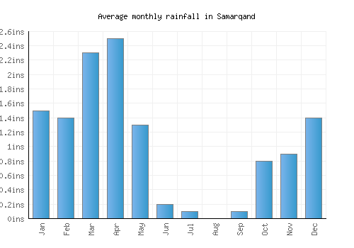 Samarqand monthly rainfall chart (inches)