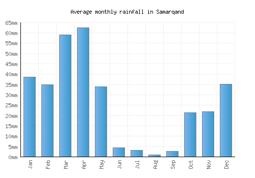 Samarqand monthly rainfall chart (mm)