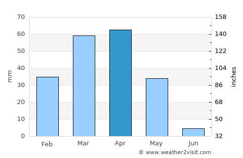 Samarqand average rain in April