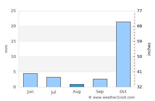 Samarqand average rain in August