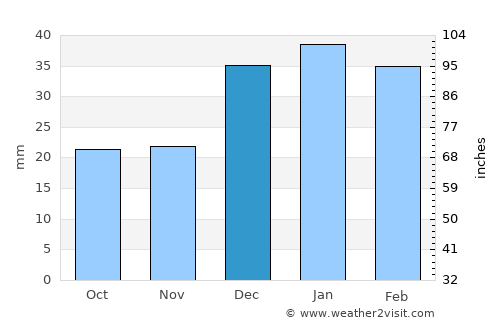 Samarqand average rain in December