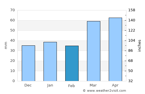 Samarqand average rain in February