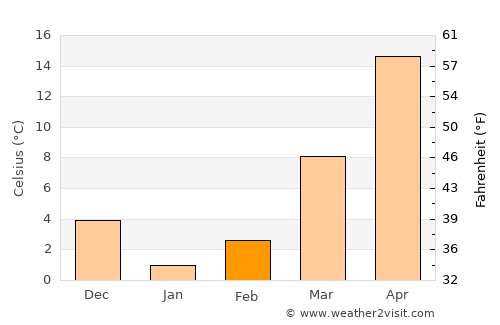 Samarqand average temperature in February