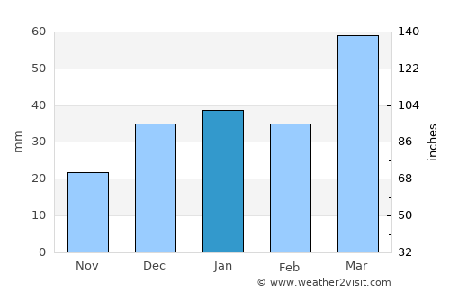 Samarqand average rain in January