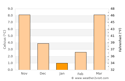 Samarqand average temperature in January