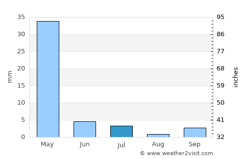 Samarqand average rain in July