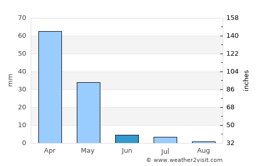 Samarqand average rain in June