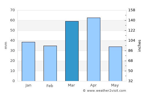 Samarqand average rain in March