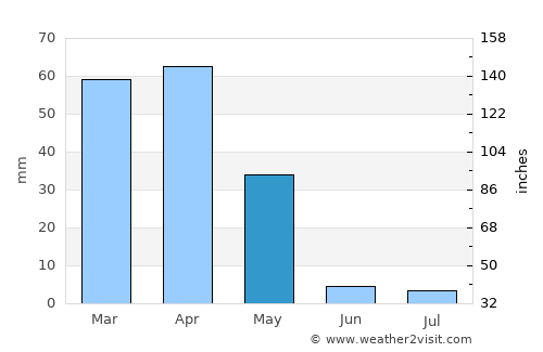Samarqand average rain in May