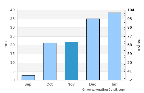 Samarqand average rain in November