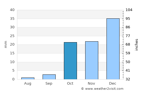 Samarqand average rain in October