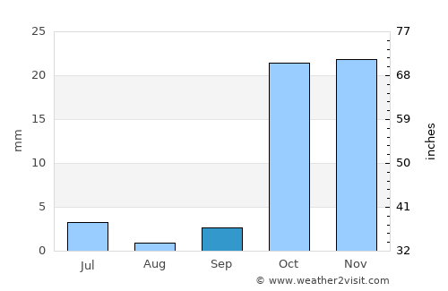 Samarqand average rain in September