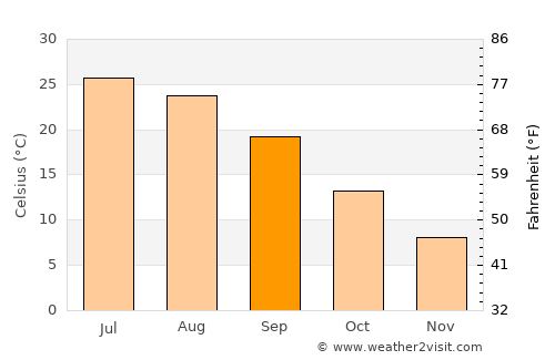 Samarqand average temperature in September