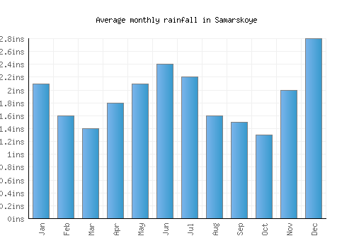 Samarskoye monthly rainfall chart (inches)