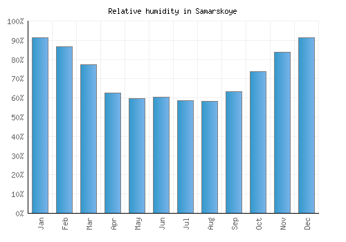 Samarskoye relative humidity averages