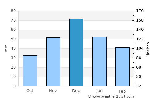 Samarskoye average rain in December
