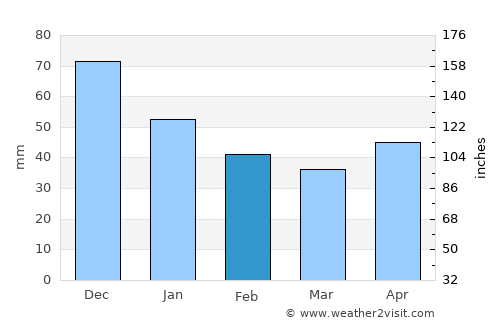 Samarskoye average rain in February