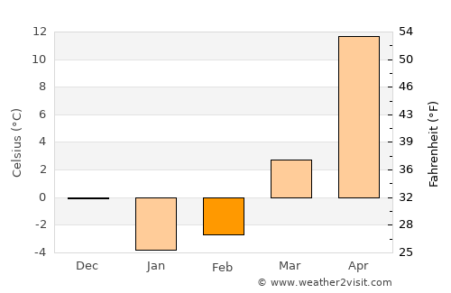 Samarskoye average temperature in February