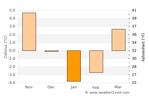 Samarskoye average temperature in January