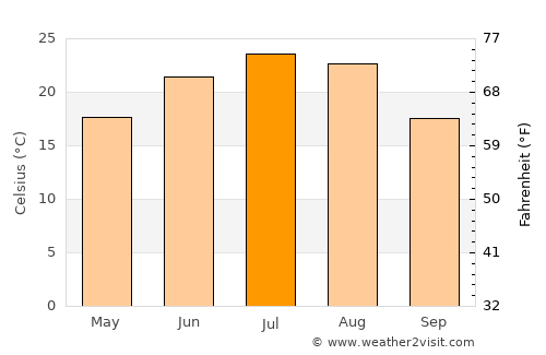 Samarskoye average temperature in July