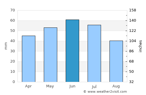Samarskoye average rain in June