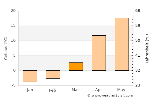 Samarskoye average temperature in March