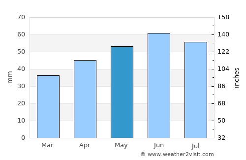 Samarskoye average rain in May
