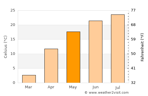 Samarskoye average temperature in May