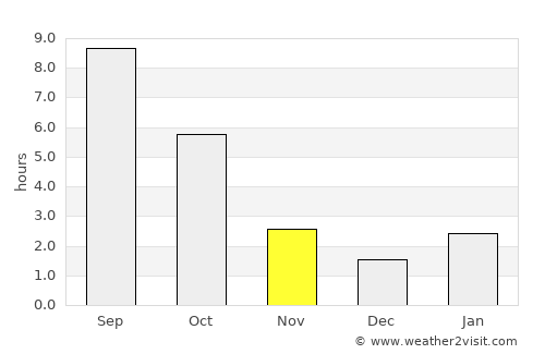 Samarskoye average rain in November
