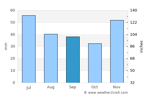 Samarskoye average rain in September