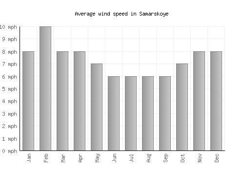 Samarskoye average winspeed by month (mph)
