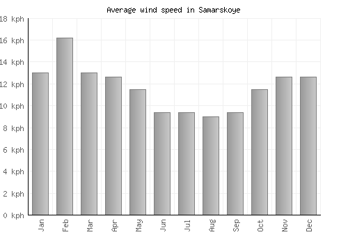 Samarskoye average winspeed by month (km/h)