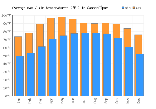 Samastīpur average minimum / maximum temperatures (Fahrenheit)