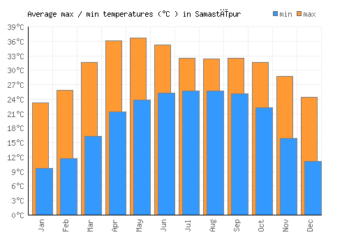 Samastīpur average minimum / maximum temperatures (Celsius)