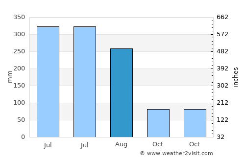 Samastīpur average rain in August