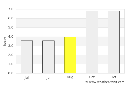 Samastīpur average rain in August