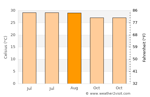 Samastīpur average temperature in August